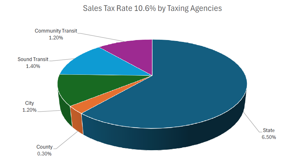 2024 Sales Tax Rate Pie Chart