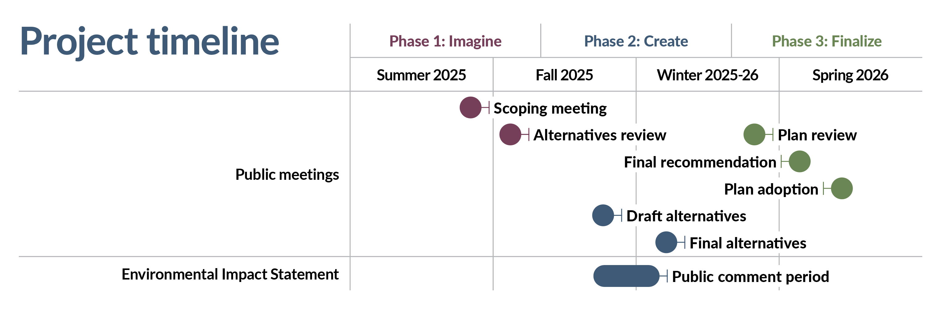 South Town Center Project Timeline